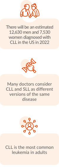Women Diagnosed with CLL in US 2022